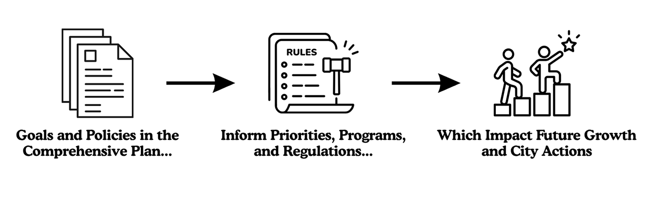Comprehensive Plan Diagram