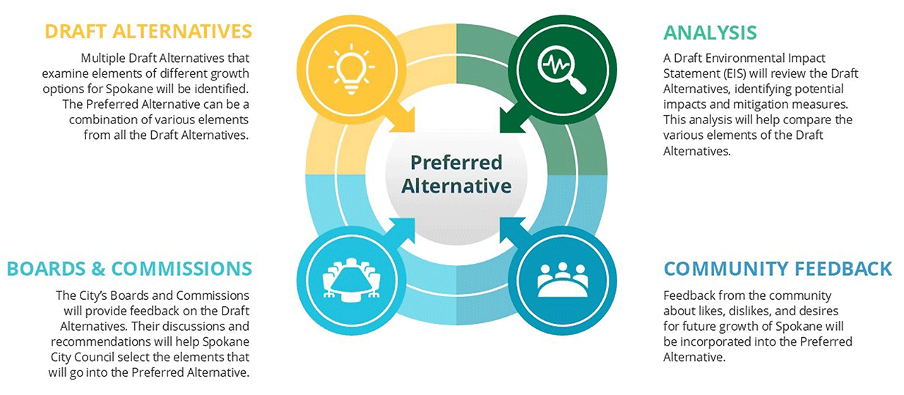 Peferred Alternatives Diagram