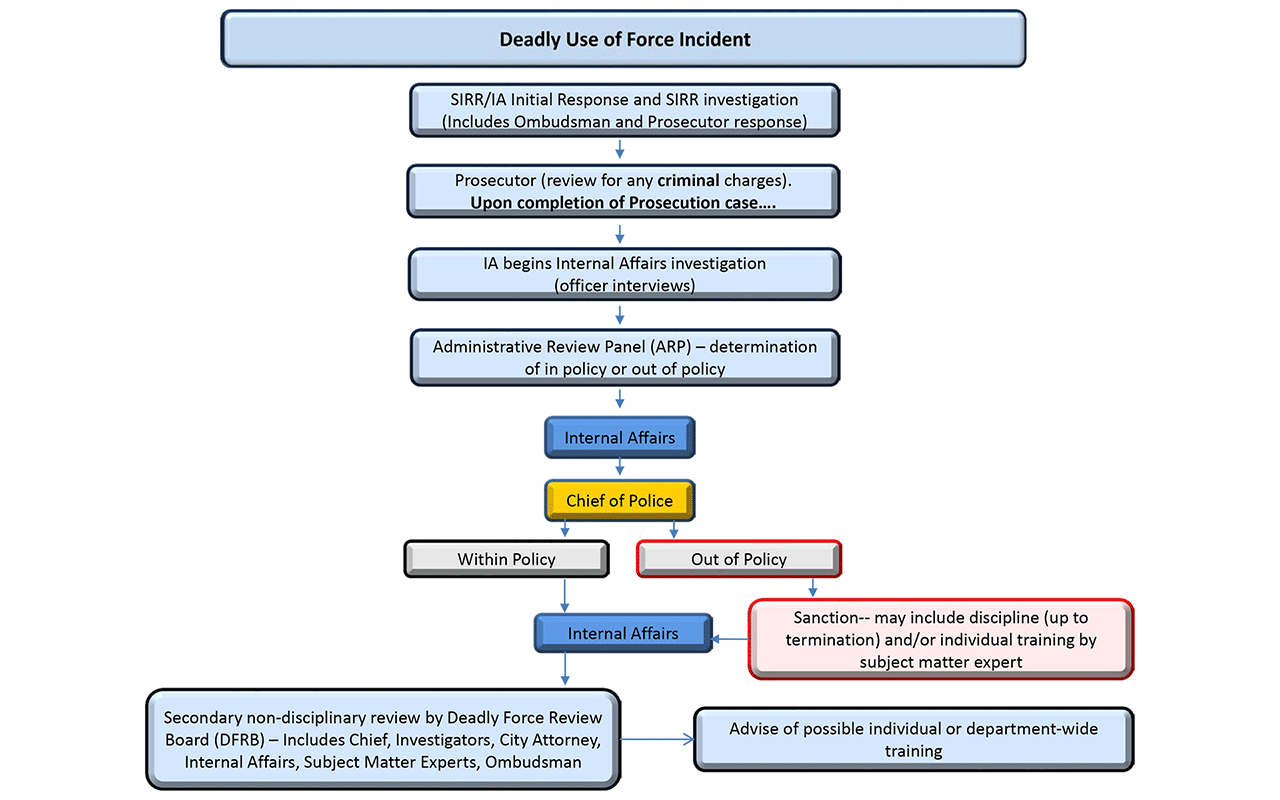 Use Of Force Chart