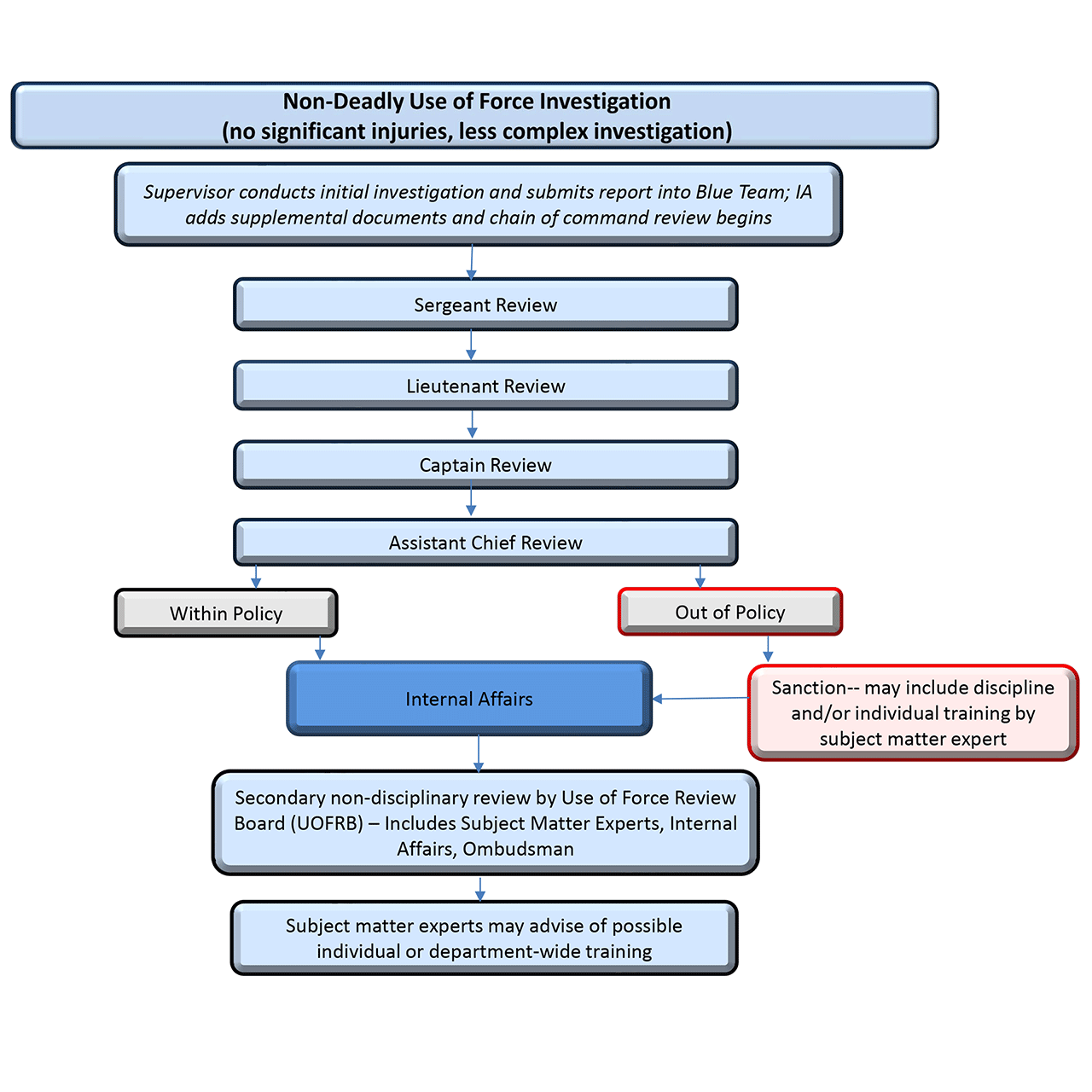 Non-Deadly Use of Force Flow Chart