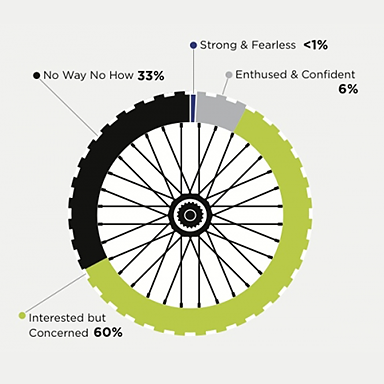 Commute by Bicycle Chart