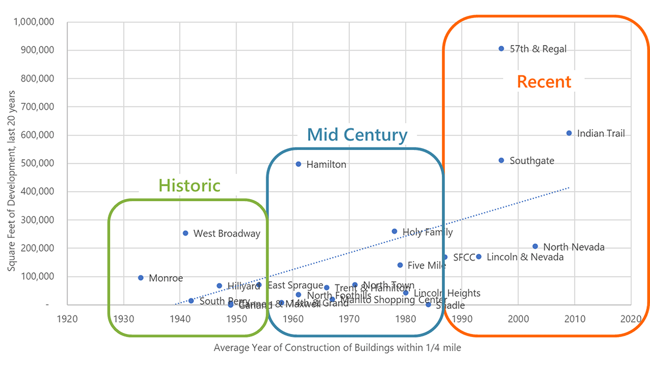 Figure 2. Development era and Square Feet of Development, 2021-2023, Leland Consulting Group