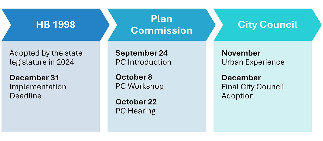 Anticipated Project Timeline Graphic