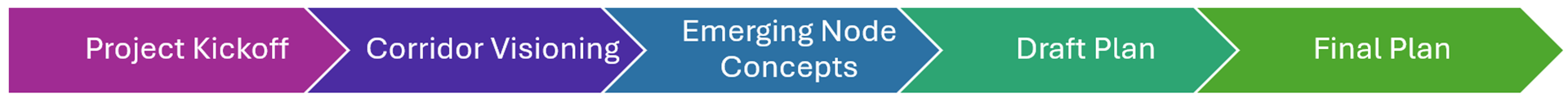 Project Kickoff - Corridor Visioning - Emerging Node Concepts - Draft Plan - Final Plan