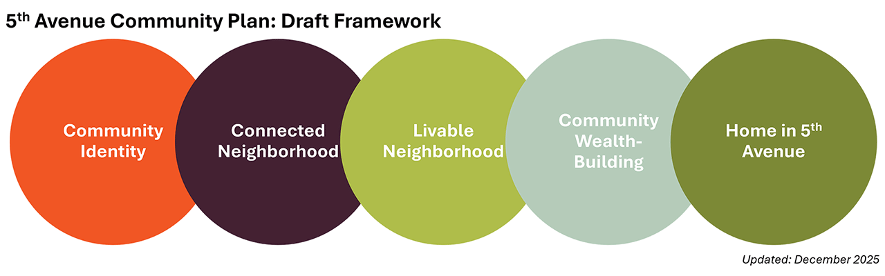 5th Avenue Community Plan Draft Framework: Community Identity, Connected Neighborhood, Livable Neighborhood, Community Wealth-Building, Home in 5th Avenue