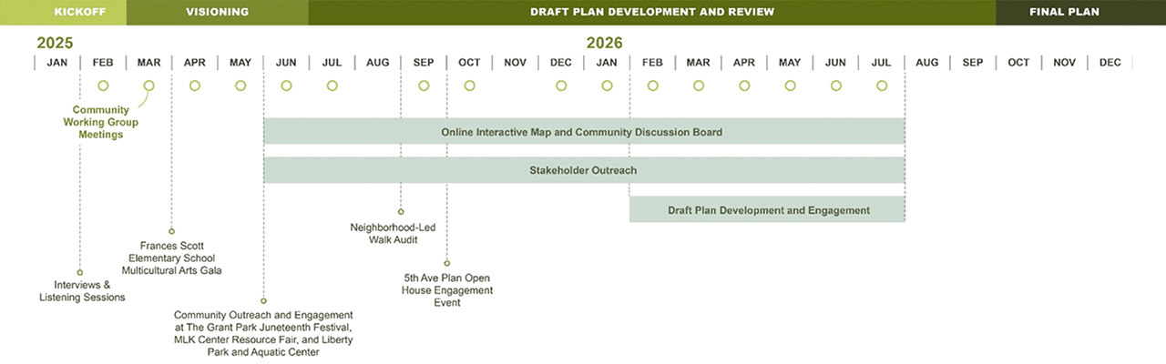 Fifth Avenue Plan Project Timeline updated in May 2026