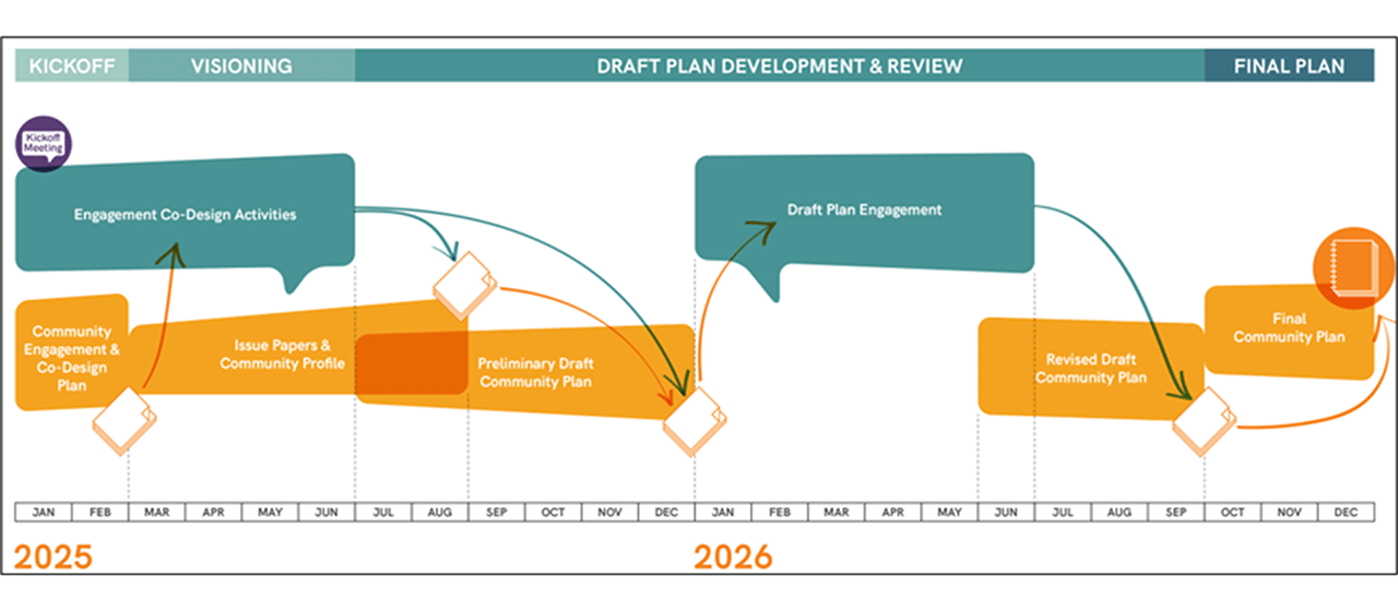 Fifth Avenue Plan Project Timeline