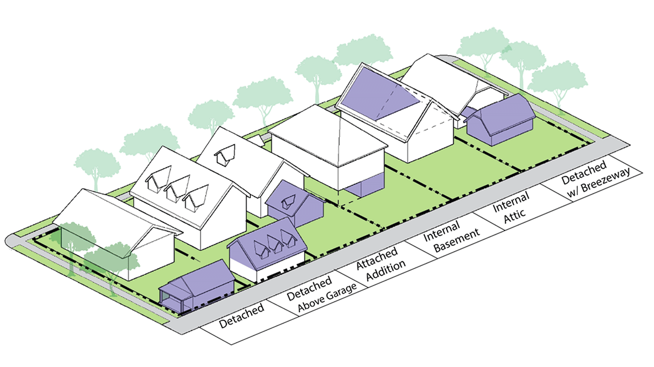 Illustration of the different types of accessory dwelling units, including detached, detached above a garage, attached addition, internal basement, internal attic, and detached with breezeway.