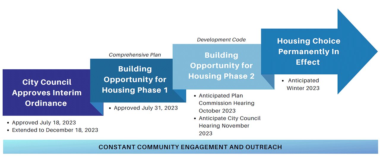 Project timeline graphic going from City Council approving the interim ordinance to Building Opportunity for Housing Phase 1 that was approved on July 31, 2023 to Building Opportunity for Housing Phase 2 which is anticipated to be at Plan Commission October 2023 and City Council November 2023, ending with the housing choice permanently in effect in winter 2023.