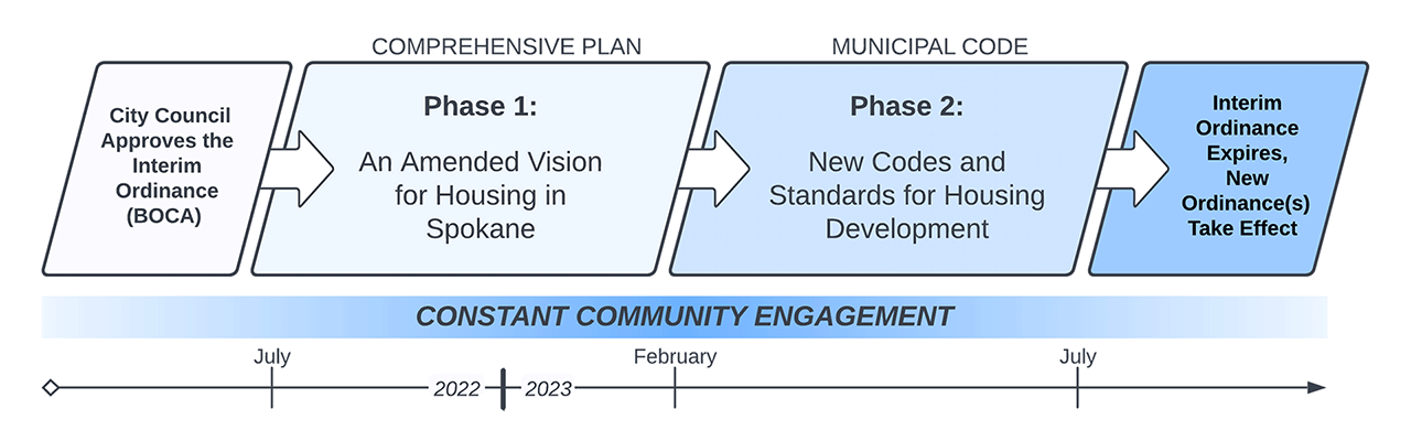 A timeline outlining the entire process to update the Comprehensive Plan and Municipal Code for supportive housing policies and to allow for more housing types in residential zones.