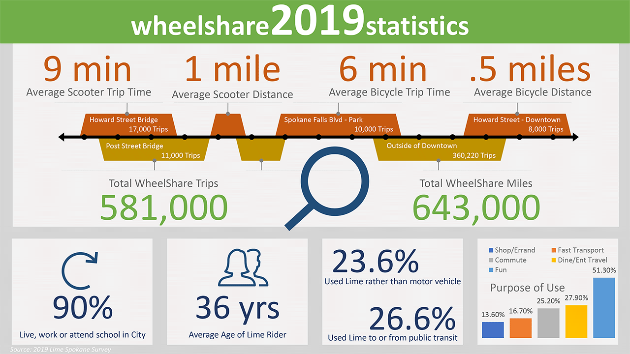 WheelShare 2019 Stats