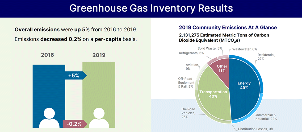 City of Spokane 2019 Greenhouse Gas Inventory Factsheet