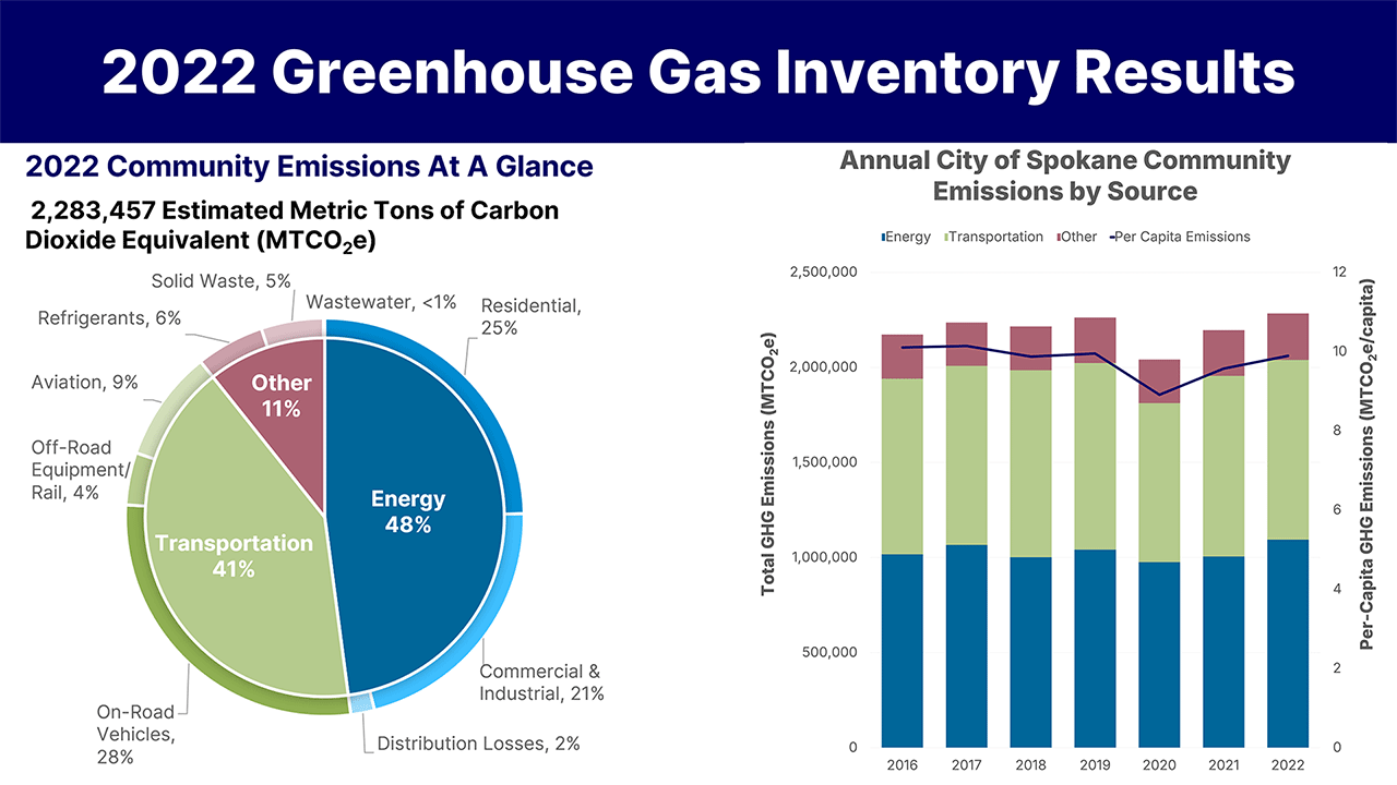 2022 Greenhouse Gas Summary and Trend
