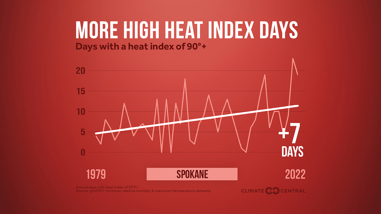 2022 Spokane Heat Index