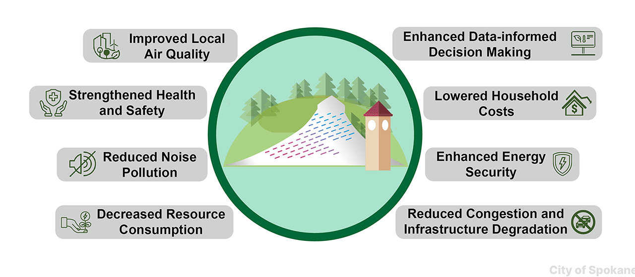 Benefits of Reducing Greenhouse Gas Emissions