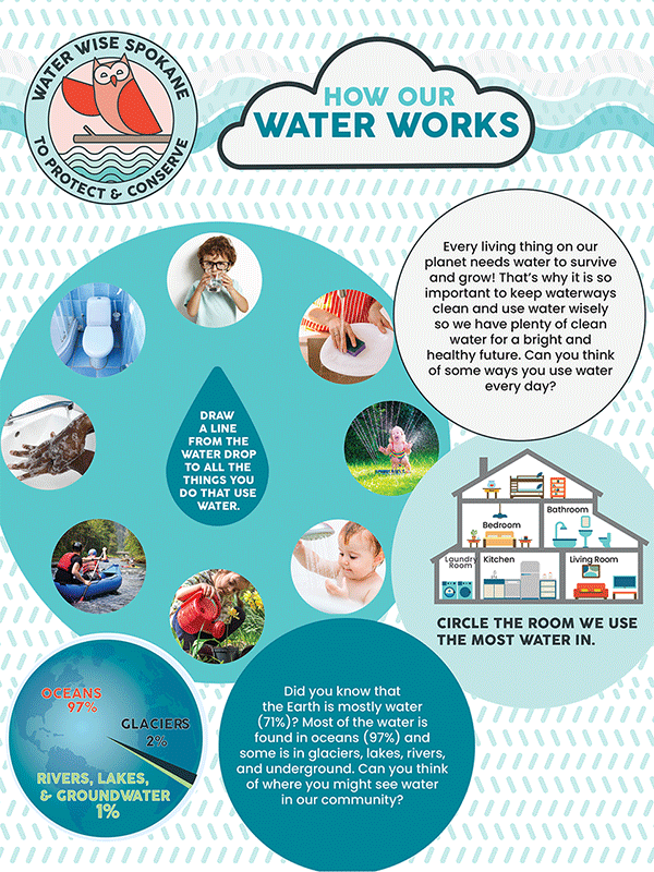 How Our Water Works K-2nd grade Printable Activities Handout