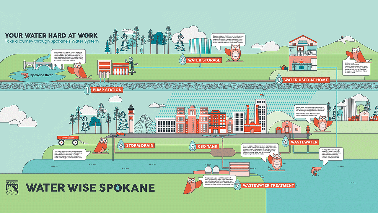 A step-by-step journey through Spokane's urban water cycle