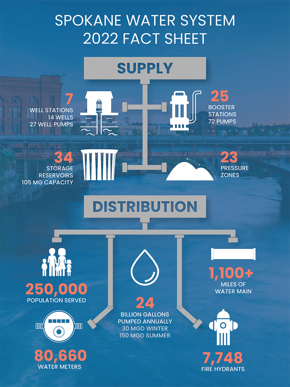 Spokane Water System Fact Sheet 2022