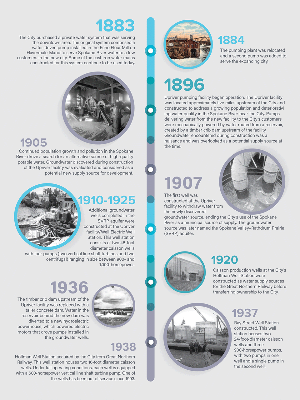 Spokane Water System Timeline - Part 1