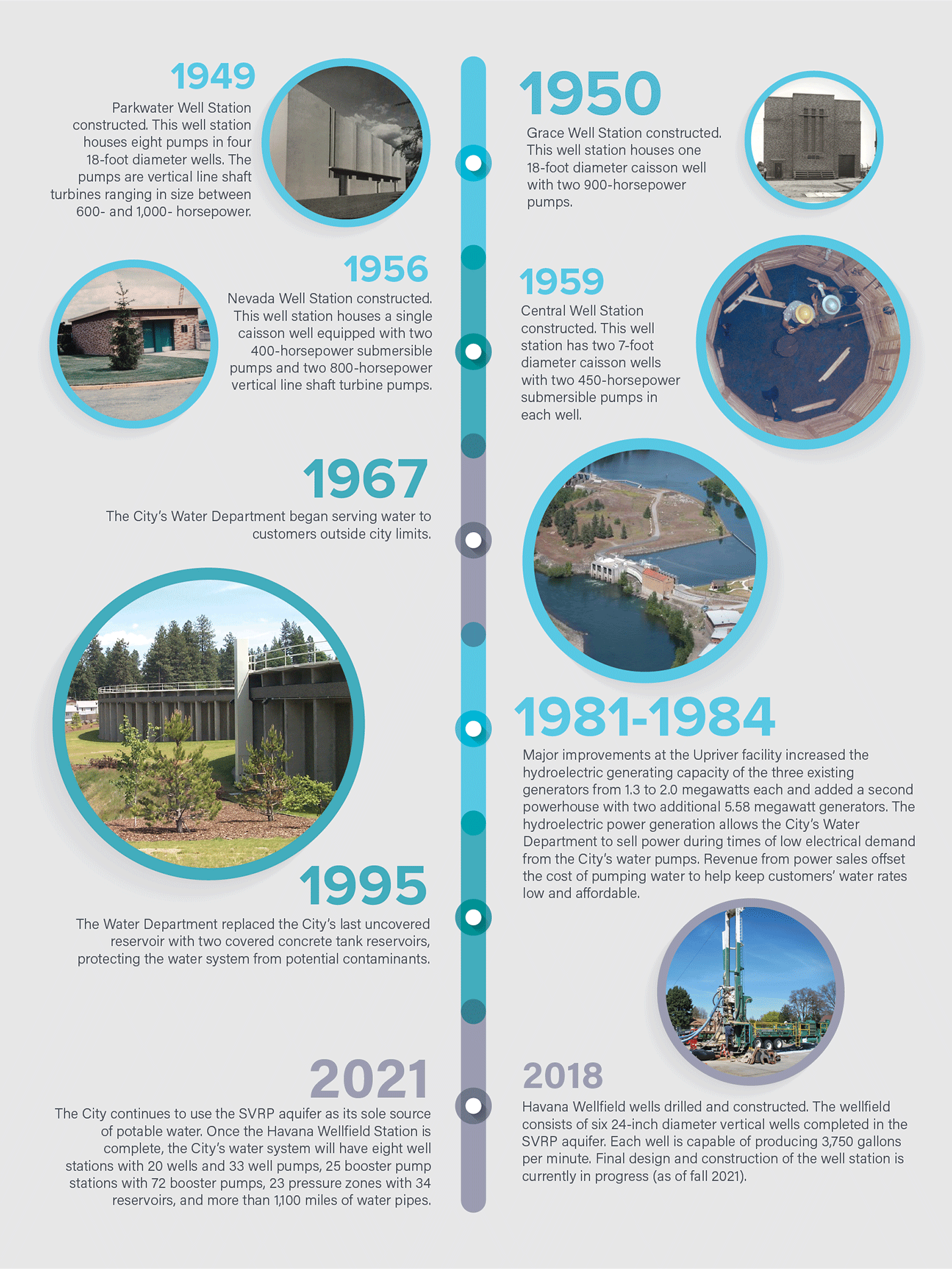 Spokane Water System Timeline - Part 2