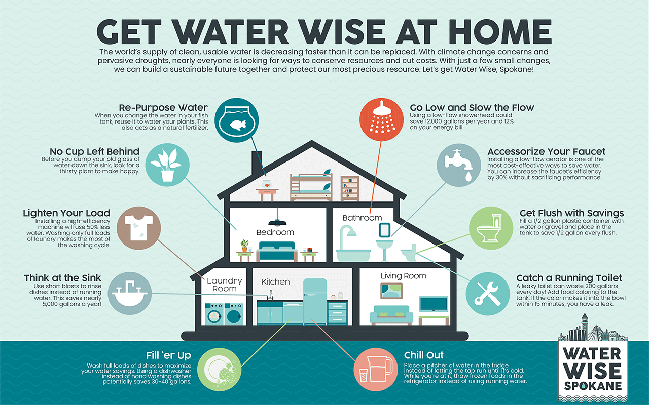 Get Water Wise at Home