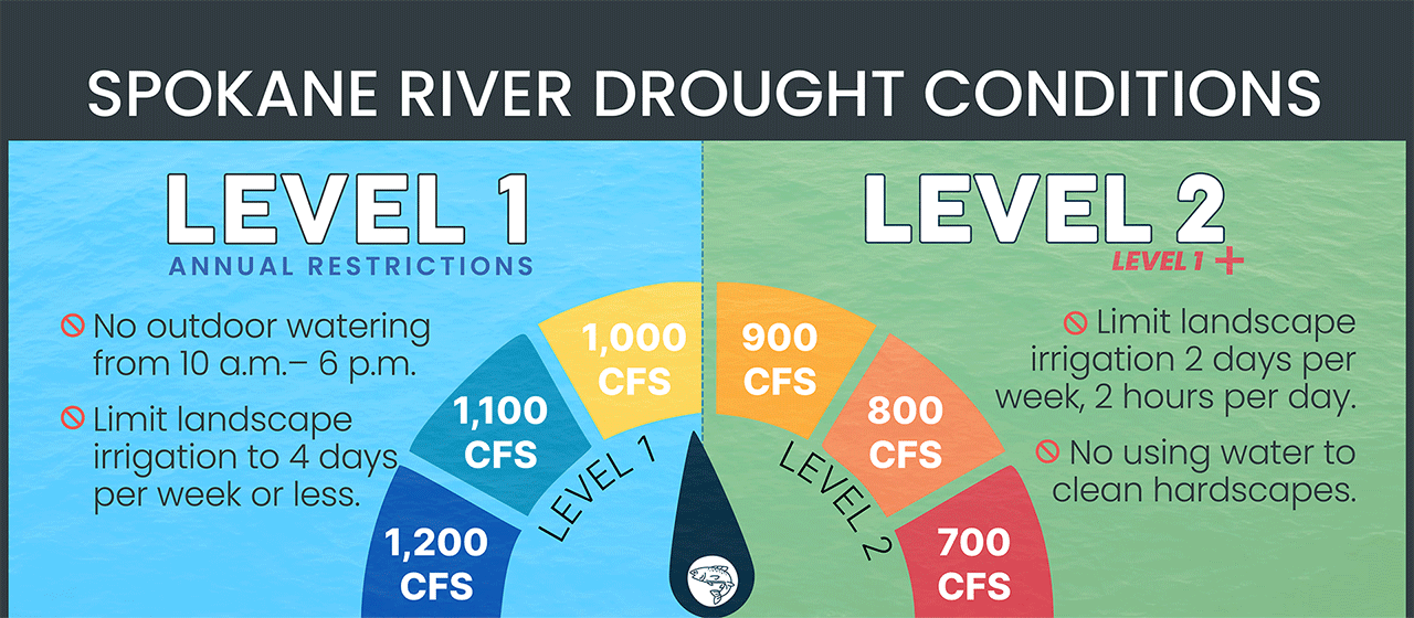 Spokane River Drought Conditions: Level 1