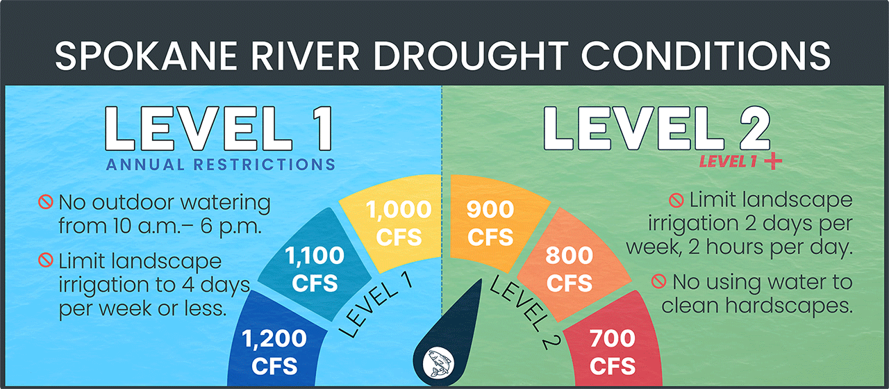 Spokane River Drought Conditions: Level 2