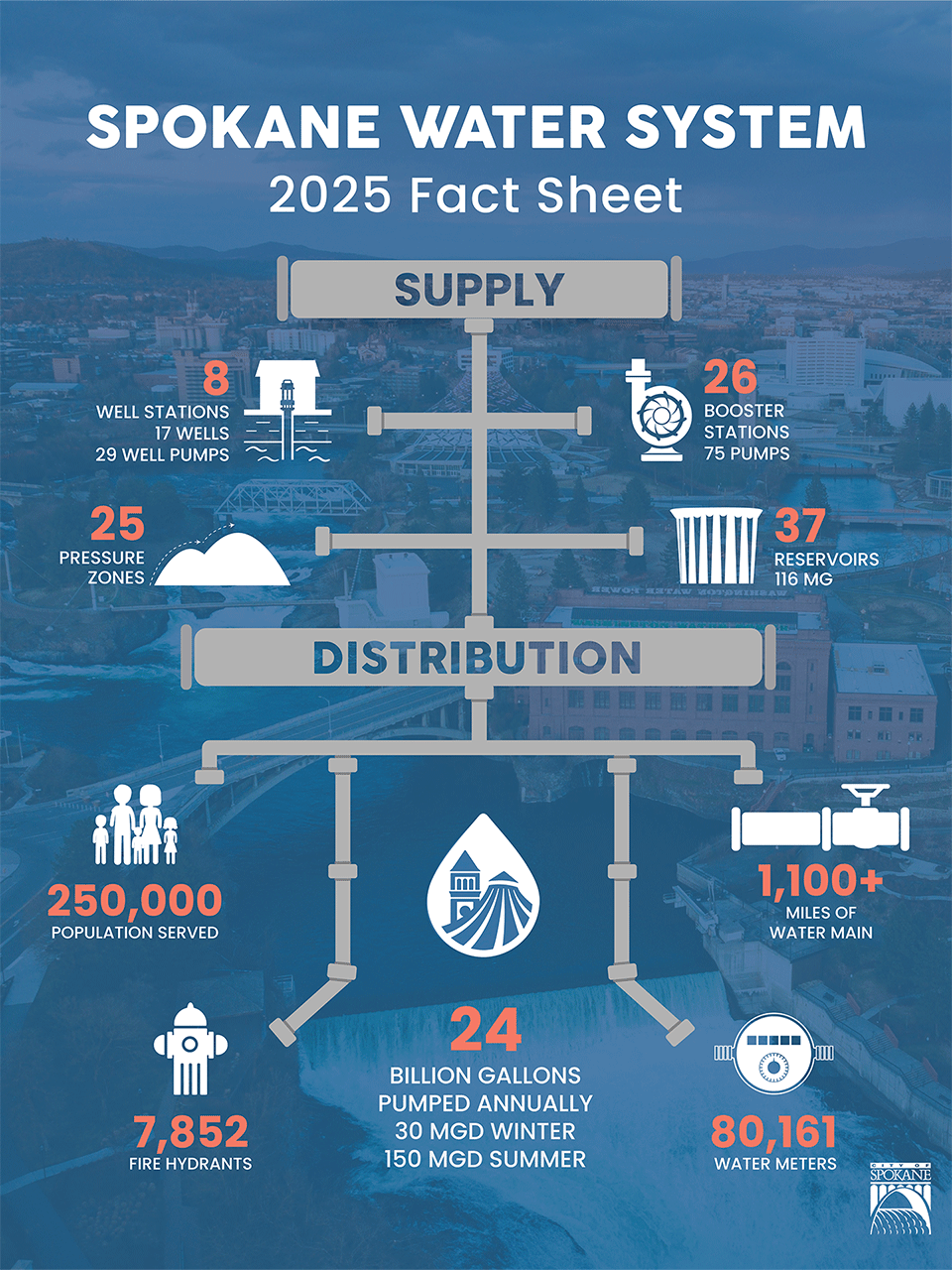 Your Water System 2025 Fact Sheet